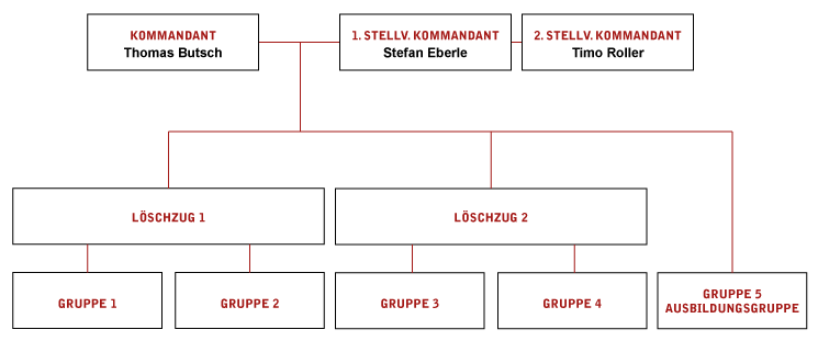 organigramm-einsatzabteilung